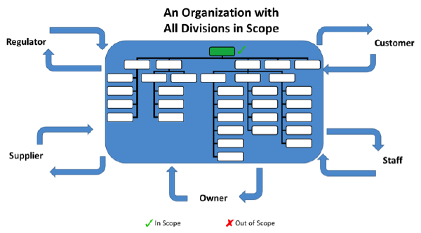 Architectural Organizational Chart