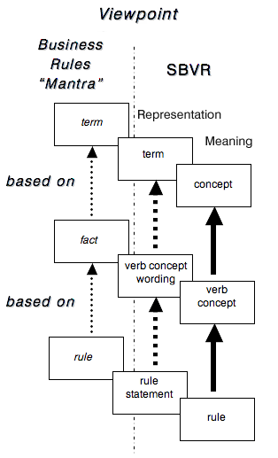 Separation of Meaning from Representation/Expression