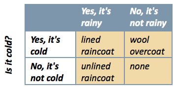 Designing Decision Tables Part 1: Basics (Commentary)