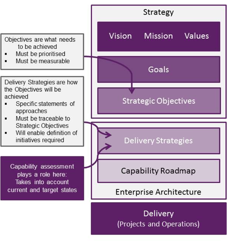 australian government business capability model