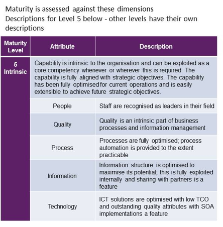 australian government business capability model