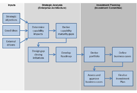 australian government business capability model