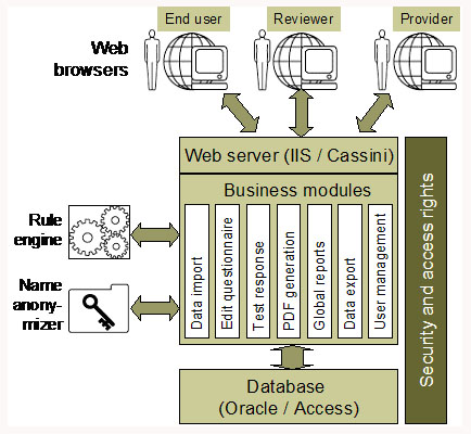 Architecture of the solution