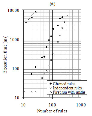 Graph of rule execution times against number of rules