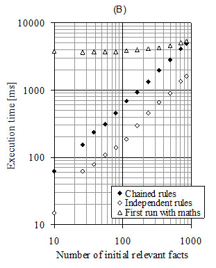 Graph of rule execution times against number of rules